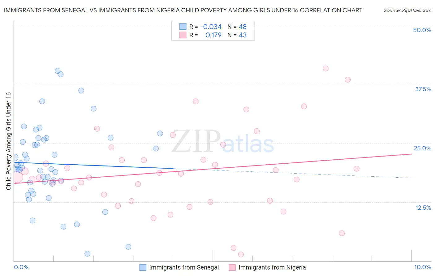 Immigrants from Senegal vs Immigrants from Nigeria Child Poverty Among Girls Under 16