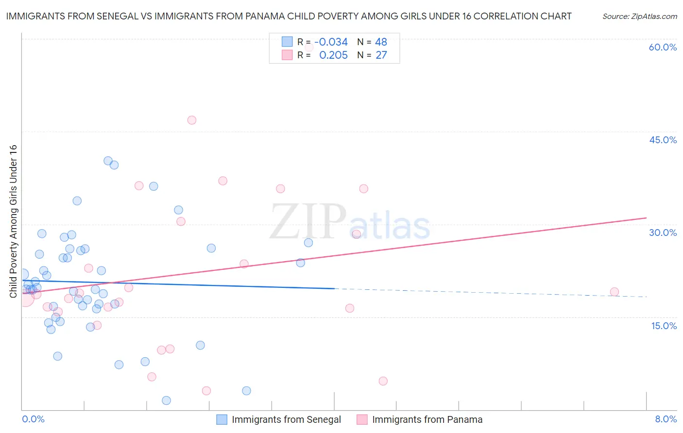 Immigrants from Senegal vs Immigrants from Panama Child Poverty Among Girls Under 16
