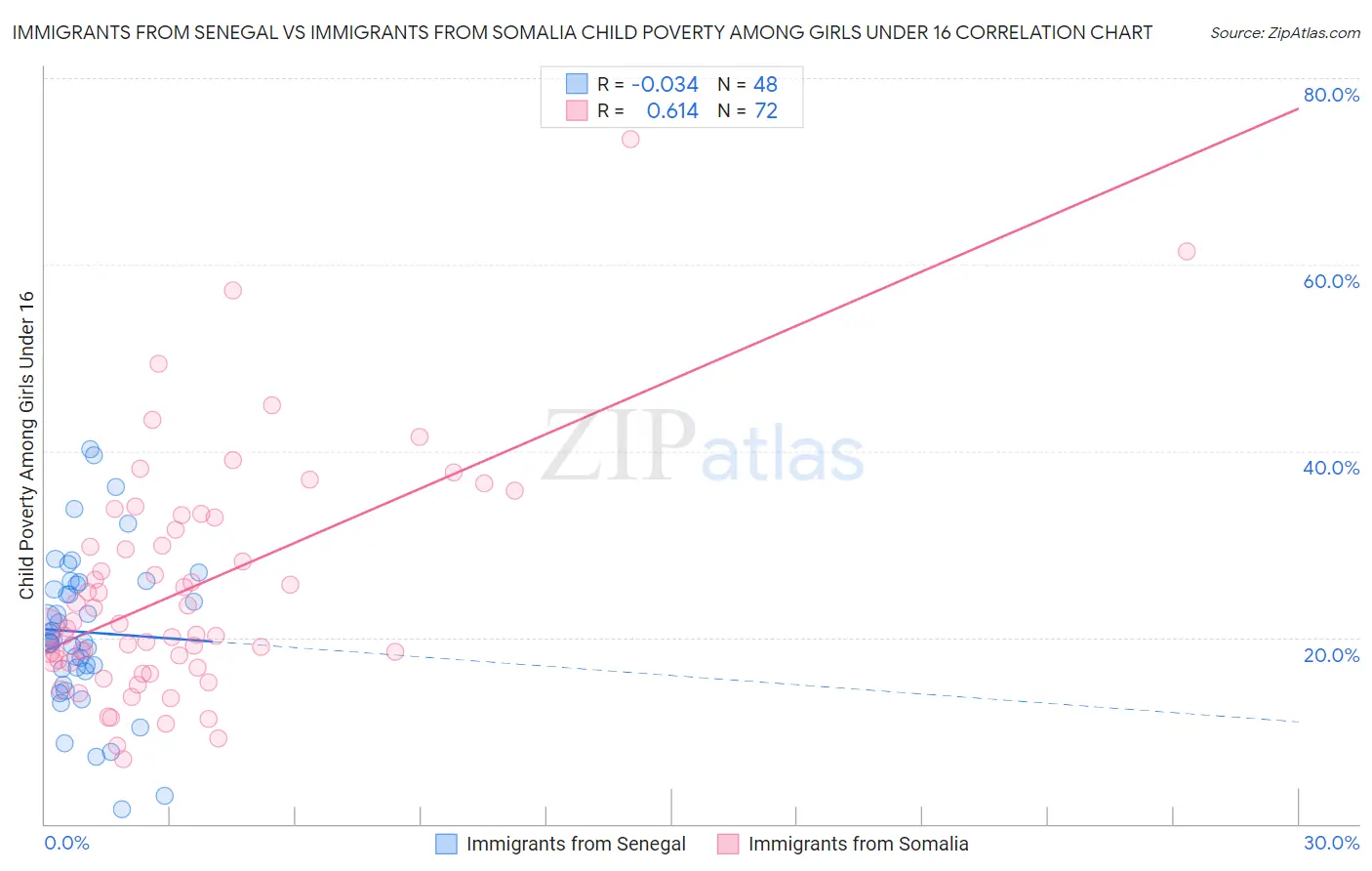 Immigrants from Senegal vs Immigrants from Somalia Child Poverty Among Girls Under 16