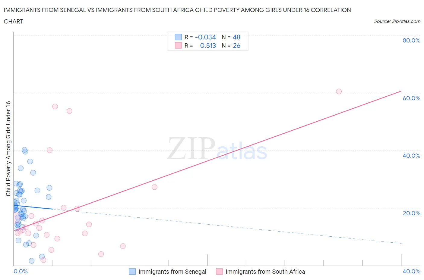 Immigrants from Senegal vs Immigrants from South Africa Child Poverty Among Girls Under 16
