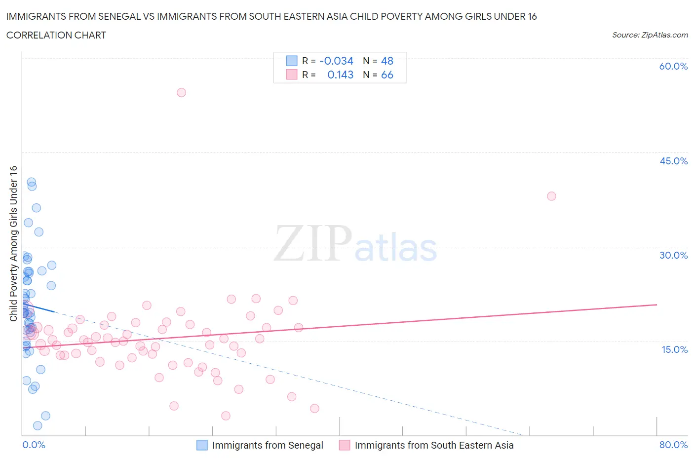 Immigrants from Senegal vs Immigrants from South Eastern Asia Child Poverty Among Girls Under 16