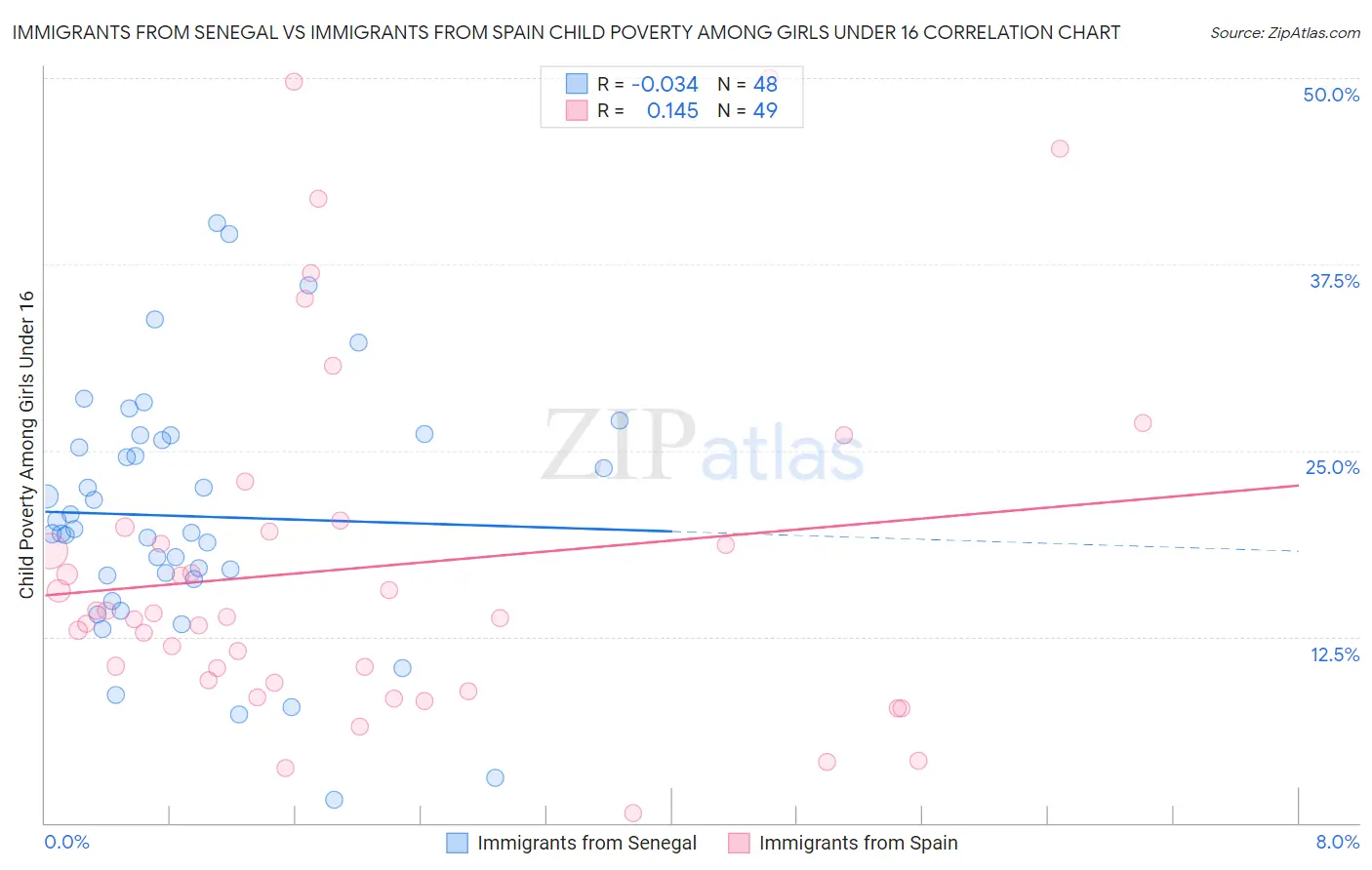 Immigrants from Senegal vs Immigrants from Spain Child Poverty Among Girls Under 16