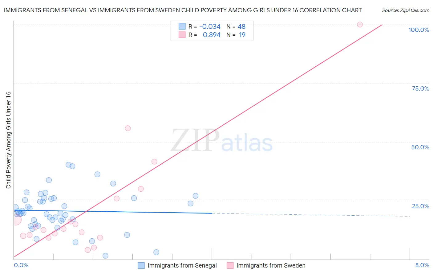 Immigrants from Senegal vs Immigrants from Sweden Child Poverty Among Girls Under 16