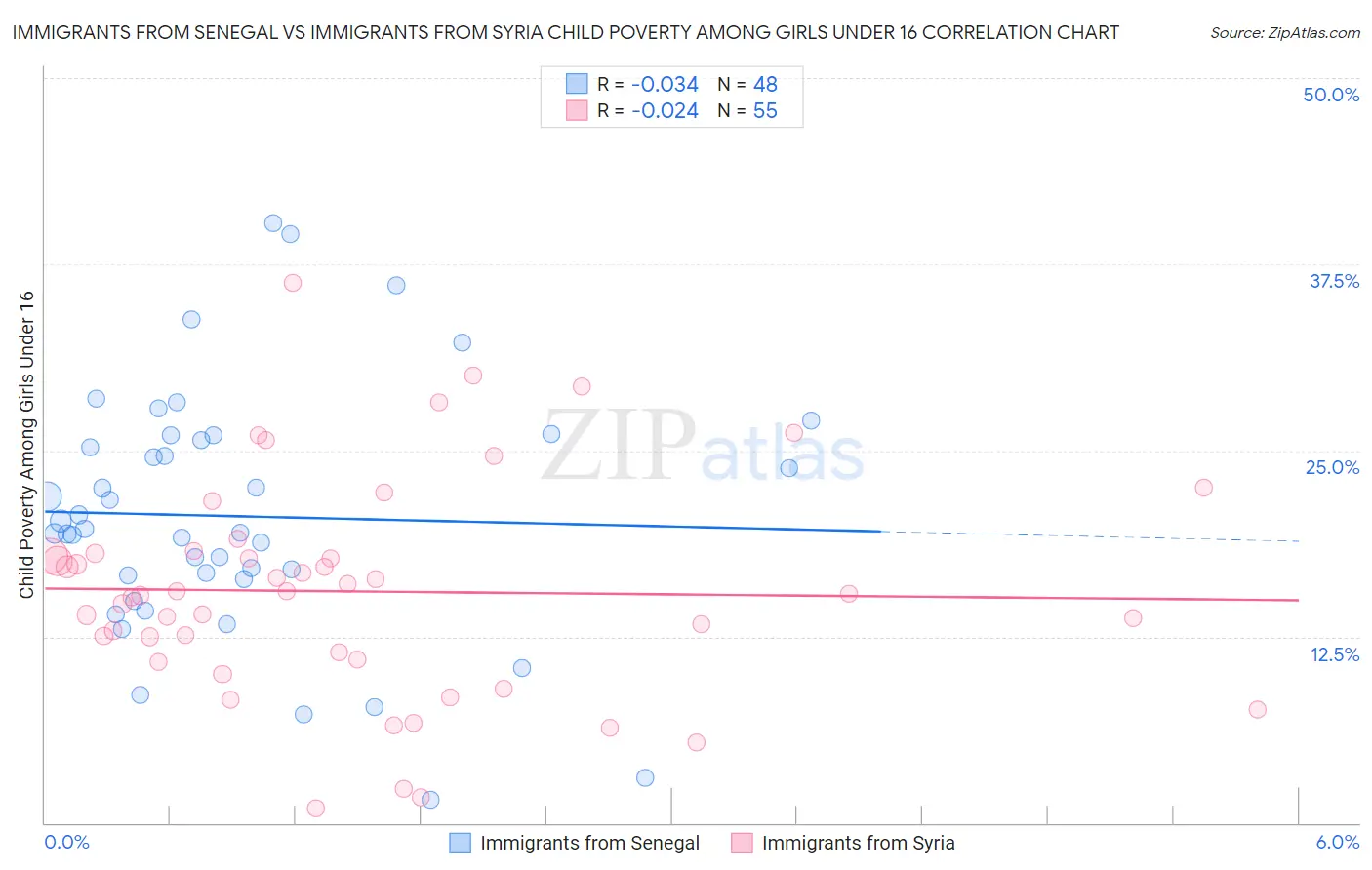 Immigrants from Senegal vs Immigrants from Syria Child Poverty Among Girls Under 16