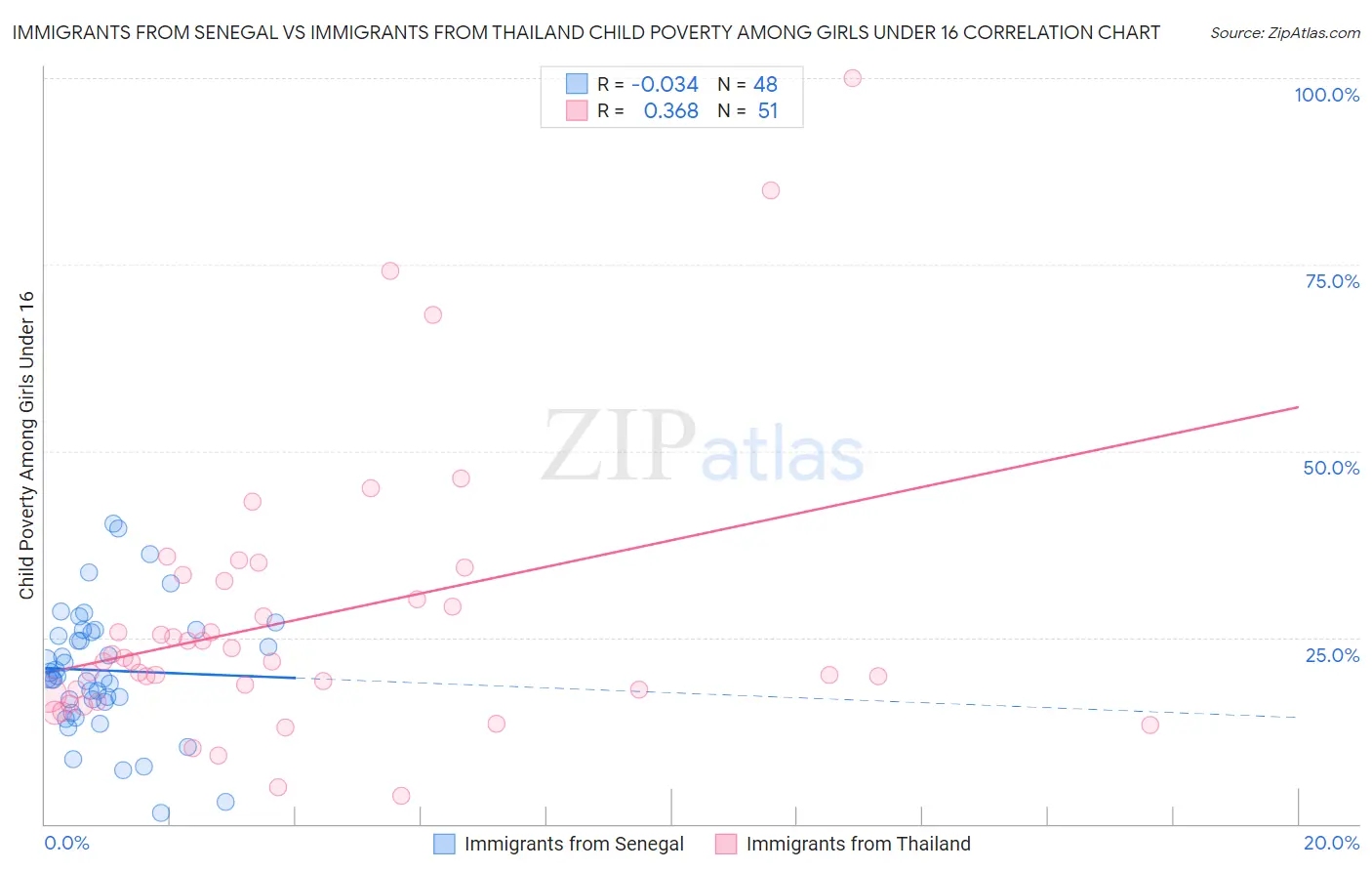 Immigrants from Senegal vs Immigrants from Thailand Child Poverty Among Girls Under 16