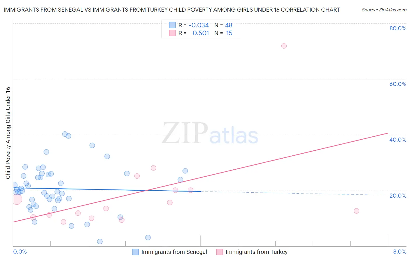Immigrants from Senegal vs Immigrants from Turkey Child Poverty Among Girls Under 16