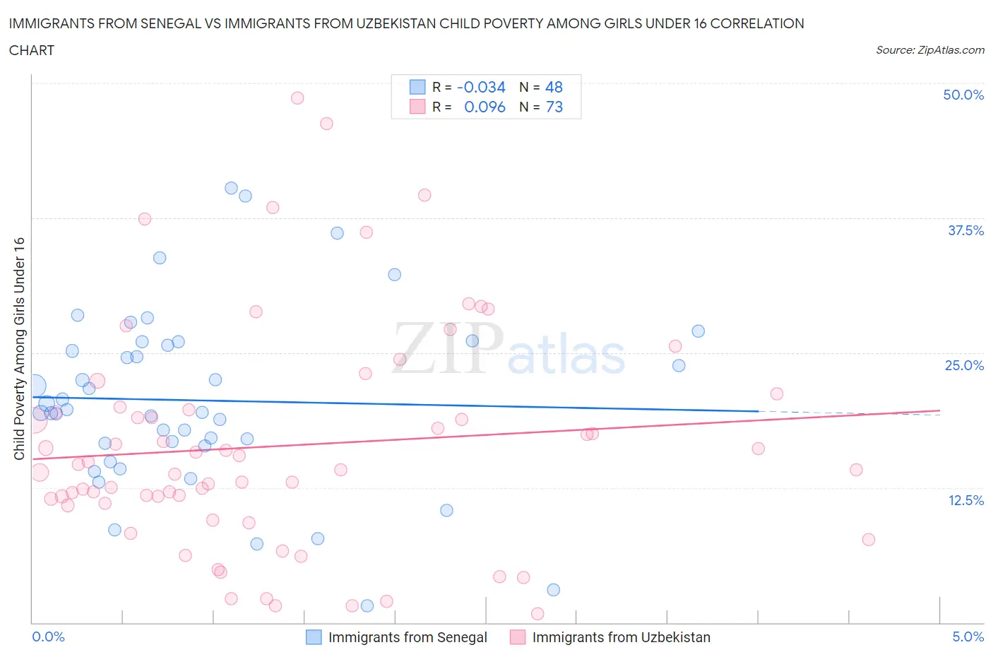 Immigrants from Senegal vs Immigrants from Uzbekistan Child Poverty Among Girls Under 16