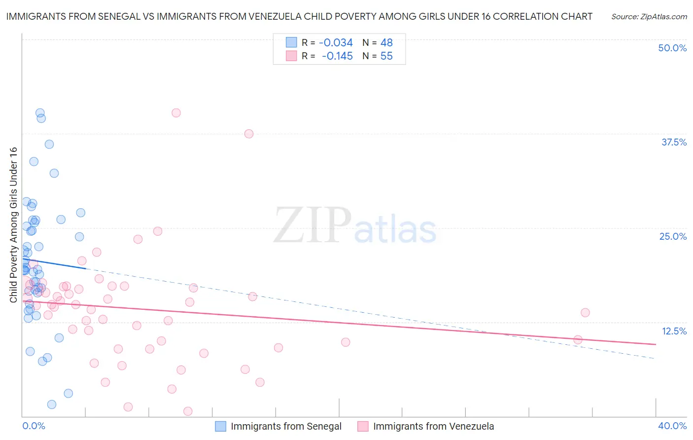 Immigrants from Senegal vs Immigrants from Venezuela Child Poverty Among Girls Under 16