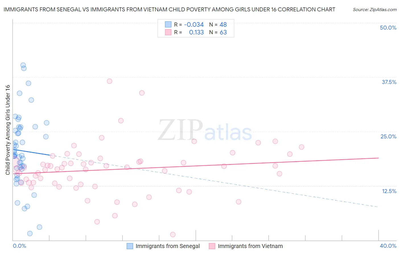 Immigrants from Senegal vs Immigrants from Vietnam Child Poverty Among Girls Under 16