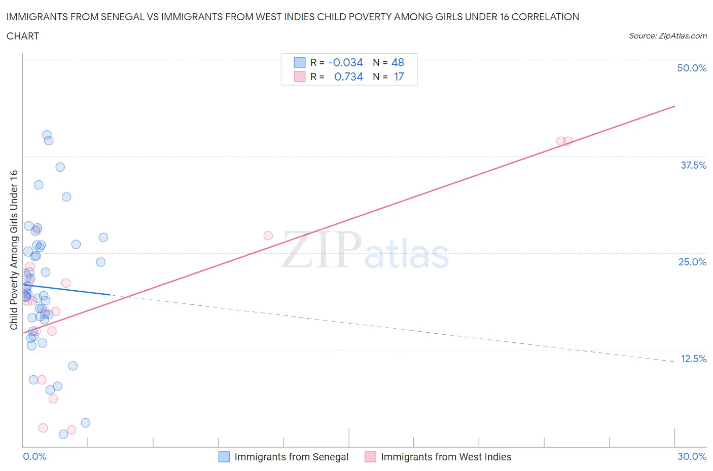 Immigrants from Senegal vs Immigrants from West Indies Child Poverty Among Girls Under 16