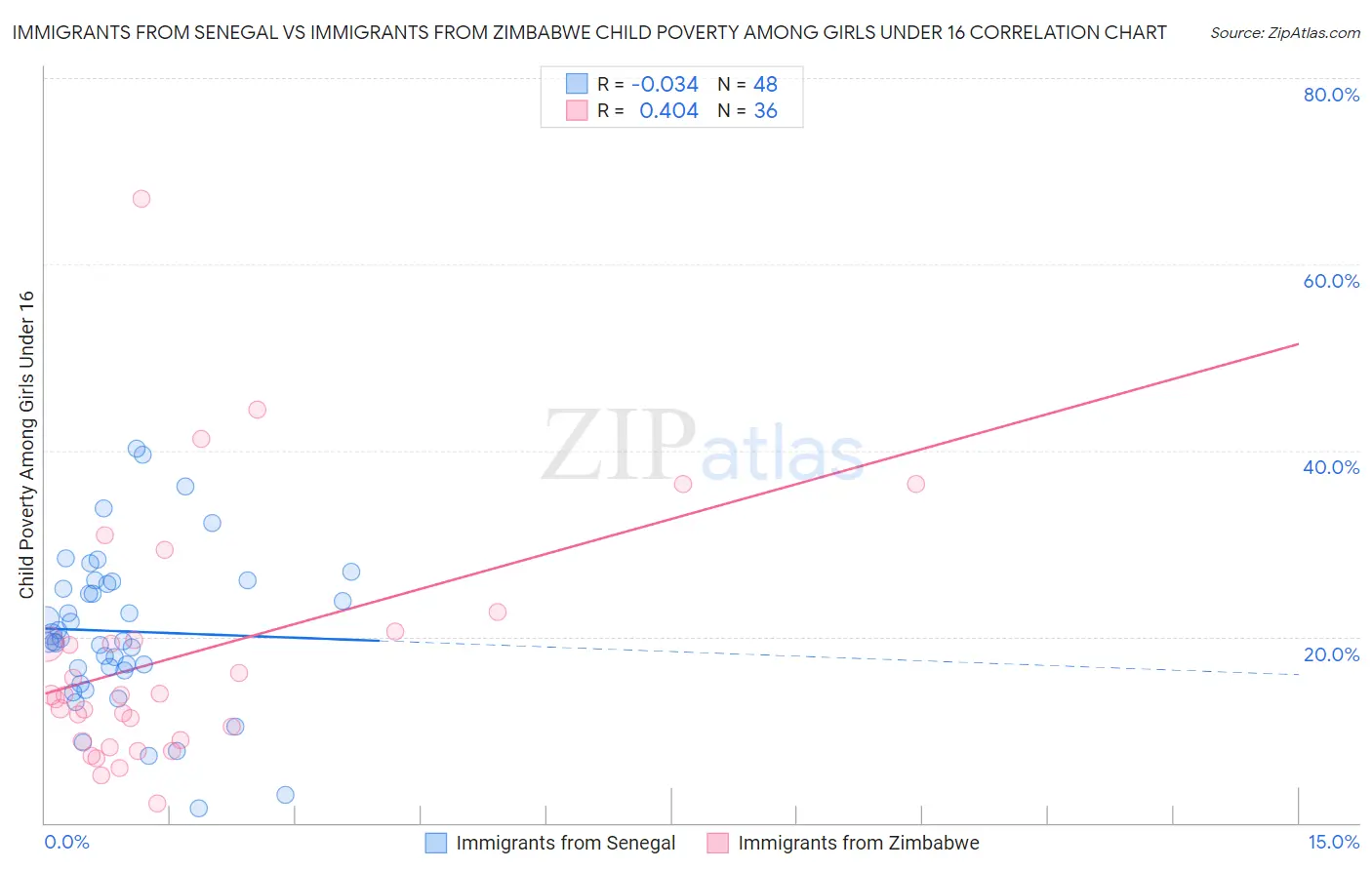 Immigrants from Senegal vs Immigrants from Zimbabwe Child Poverty Among Girls Under 16