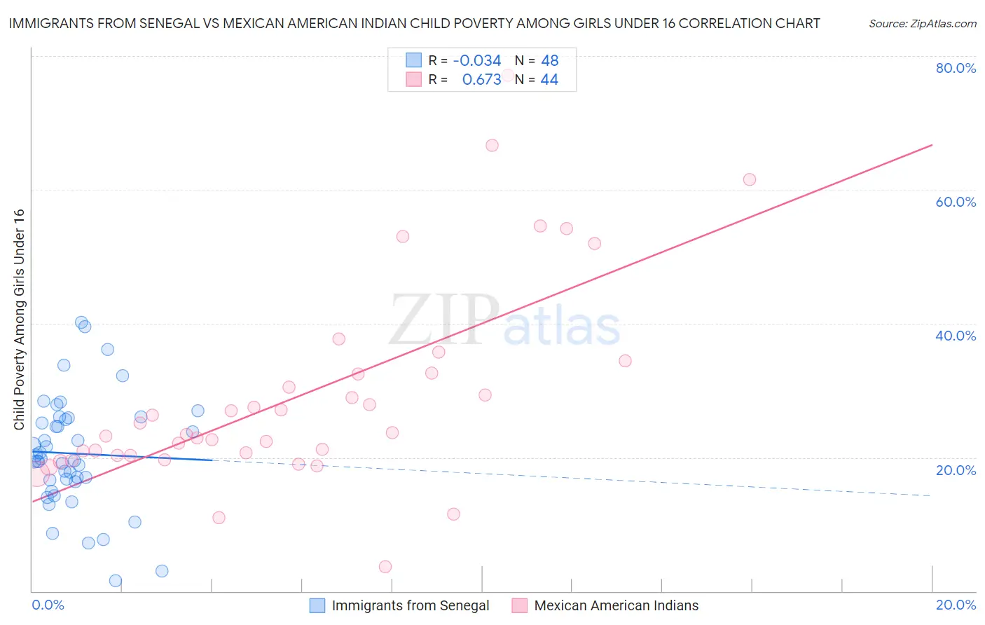 Immigrants from Senegal vs Mexican American Indian Child Poverty Among Girls Under 16