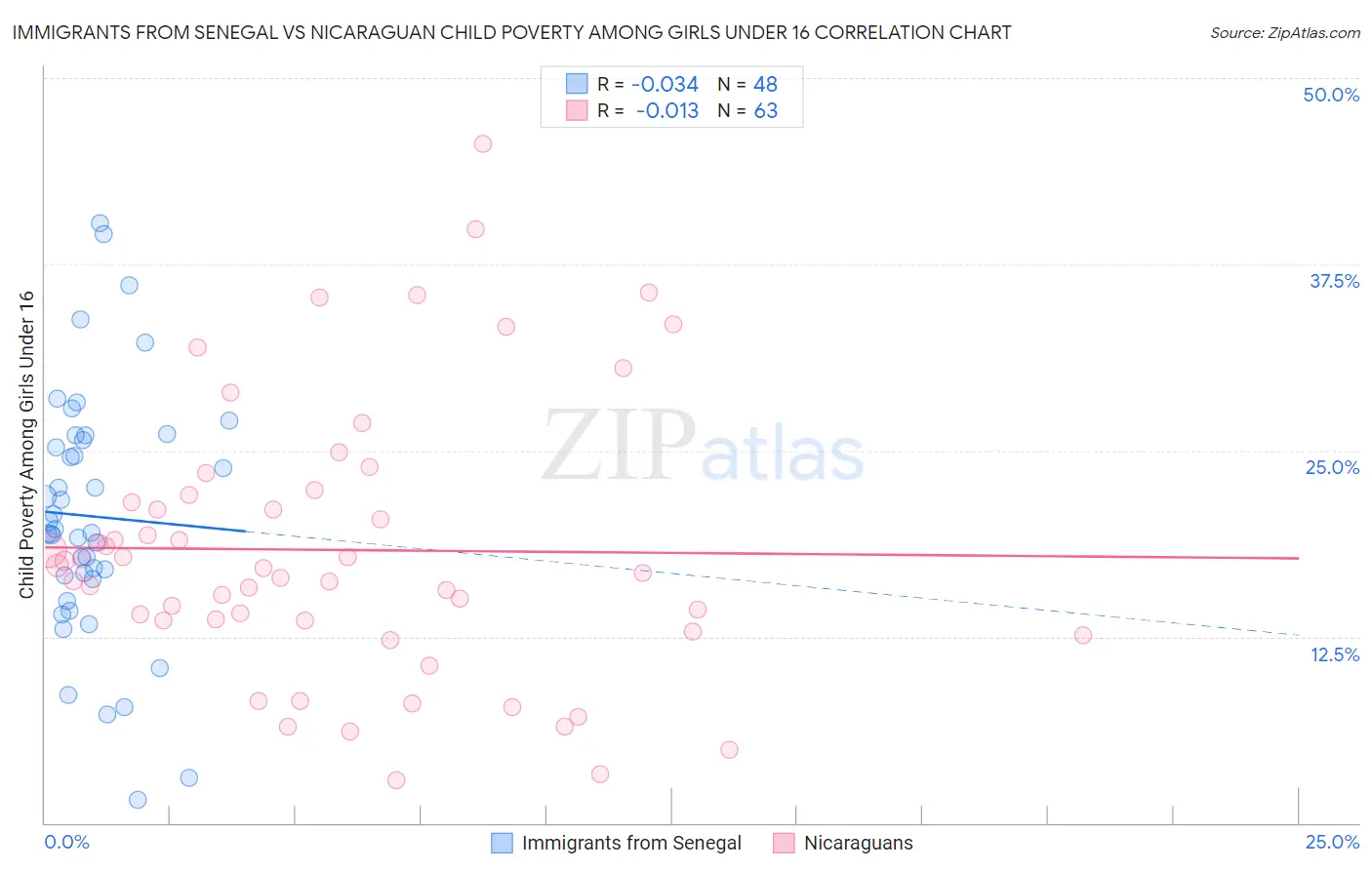 Immigrants from Senegal vs Nicaraguan Child Poverty Among Girls Under 16