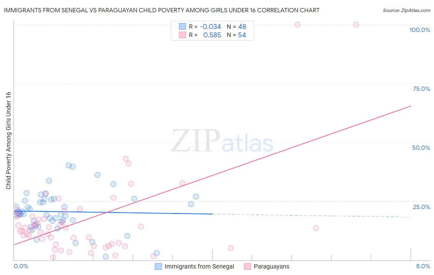 Immigrants from Senegal vs Paraguayan Child Poverty Among Girls Under 16