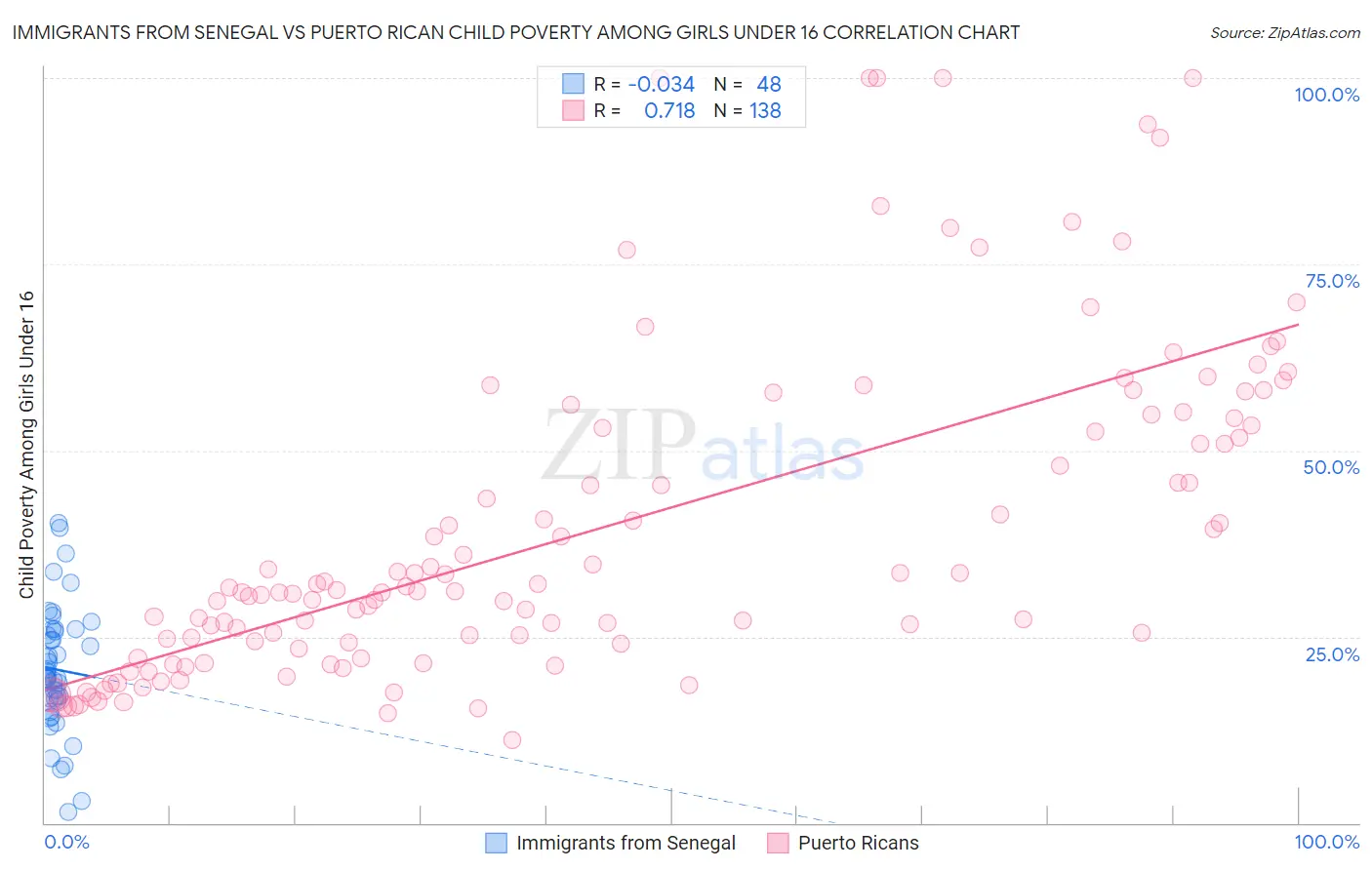 Immigrants from Senegal vs Puerto Rican Child Poverty Among Girls Under 16