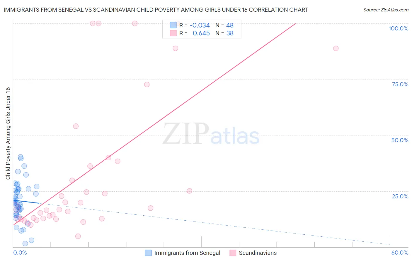 Immigrants from Senegal vs Scandinavian Child Poverty Among Girls Under 16