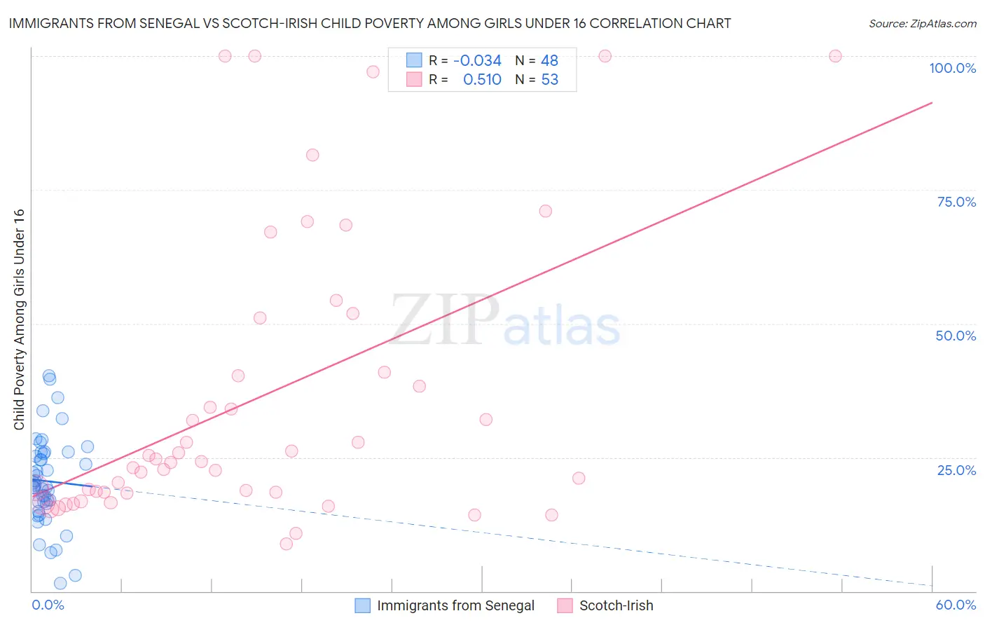 Immigrants from Senegal vs Scotch-Irish Child Poverty Among Girls Under 16