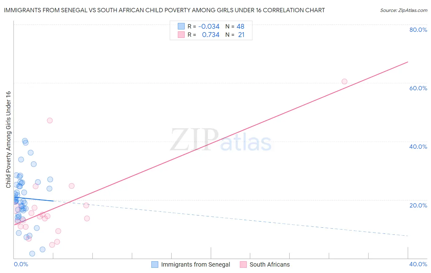 Immigrants from Senegal vs South African Child Poverty Among Girls Under 16