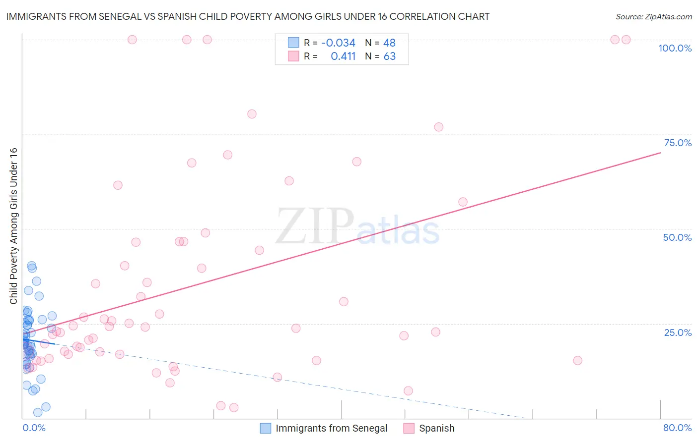 Immigrants from Senegal vs Spanish Child Poverty Among Girls Under 16