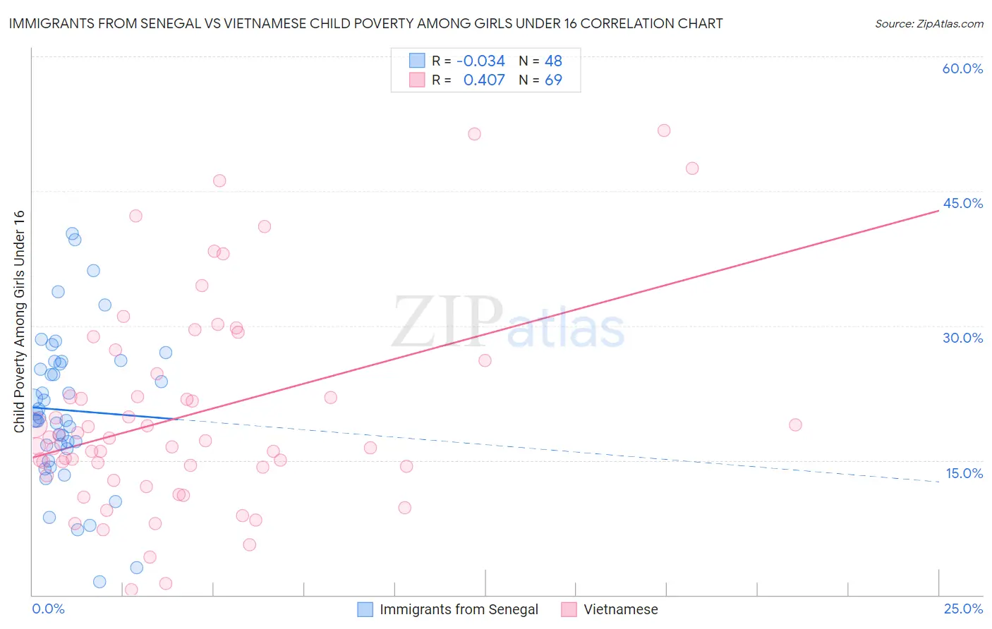 Immigrants from Senegal vs Vietnamese Child Poverty Among Girls Under 16