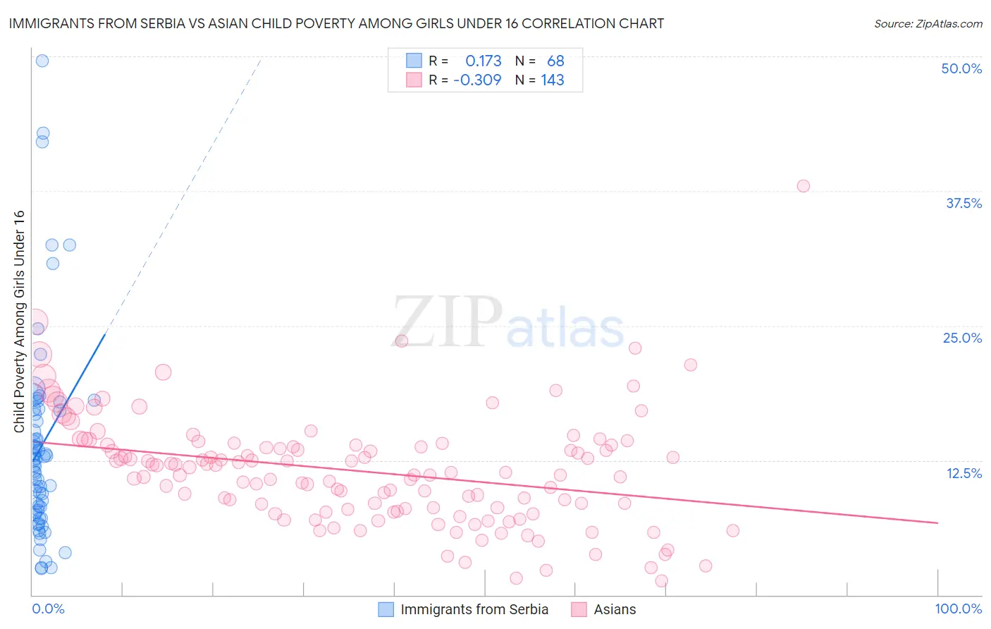 Immigrants from Serbia vs Asian Child Poverty Among Girls Under 16