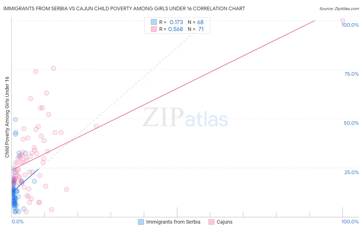 Immigrants from Serbia vs Cajun Child Poverty Among Girls Under 16