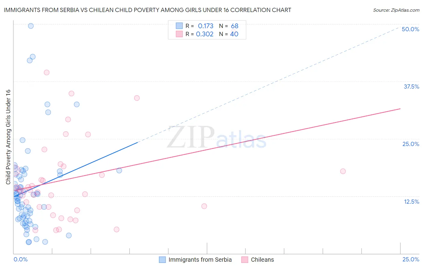 Immigrants from Serbia vs Chilean Child Poverty Among Girls Under 16