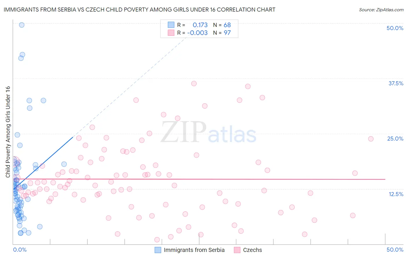 Immigrants from Serbia vs Czech Child Poverty Among Girls Under 16