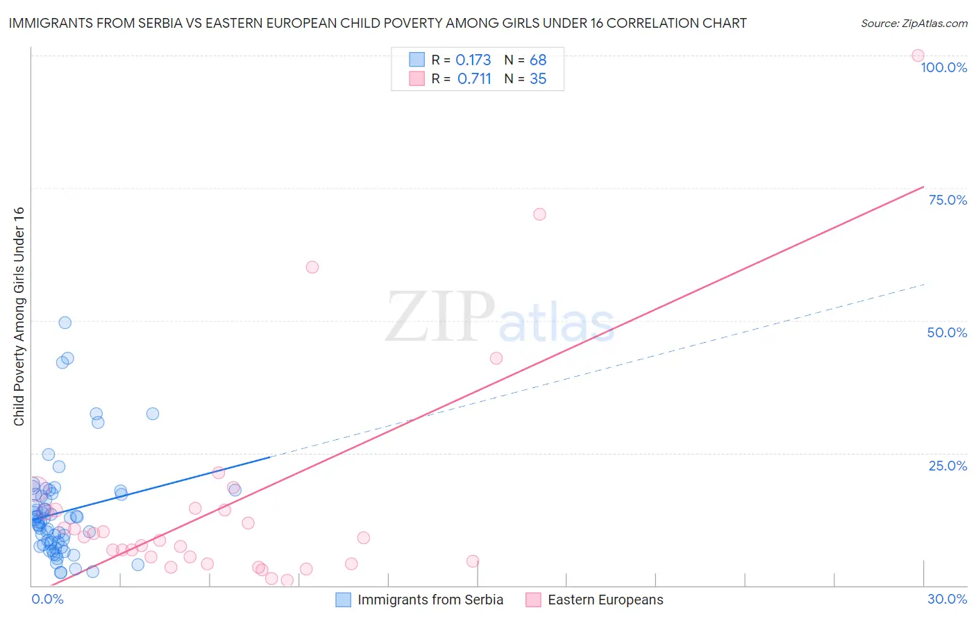 Immigrants from Serbia vs Eastern European Child Poverty Among Girls Under 16