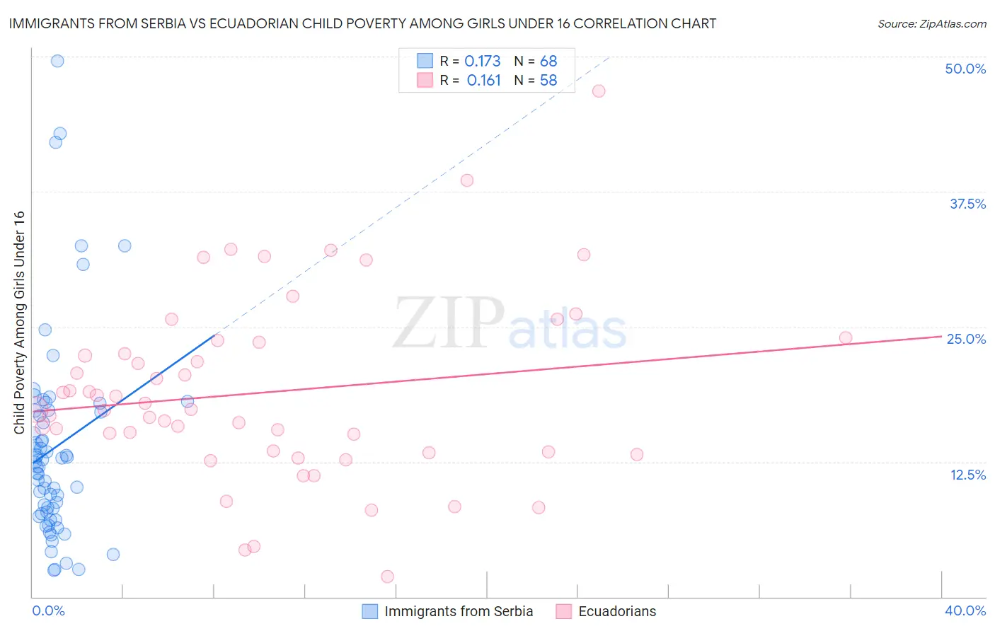 Immigrants from Serbia vs Ecuadorian Child Poverty Among Girls Under 16