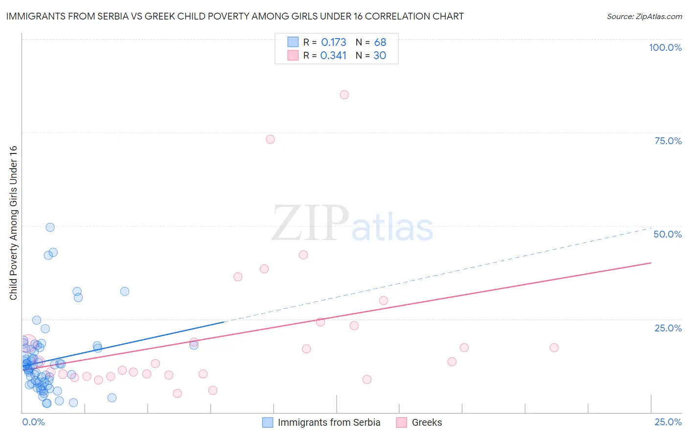 Immigrants from Serbia vs Greek Child Poverty Among Girls Under 16
