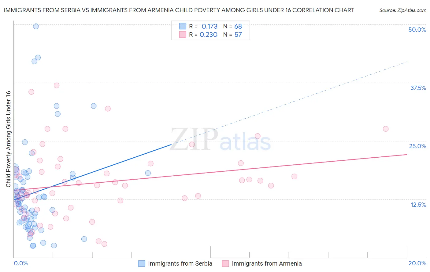 Immigrants from Serbia vs Immigrants from Armenia Child Poverty Among Girls Under 16