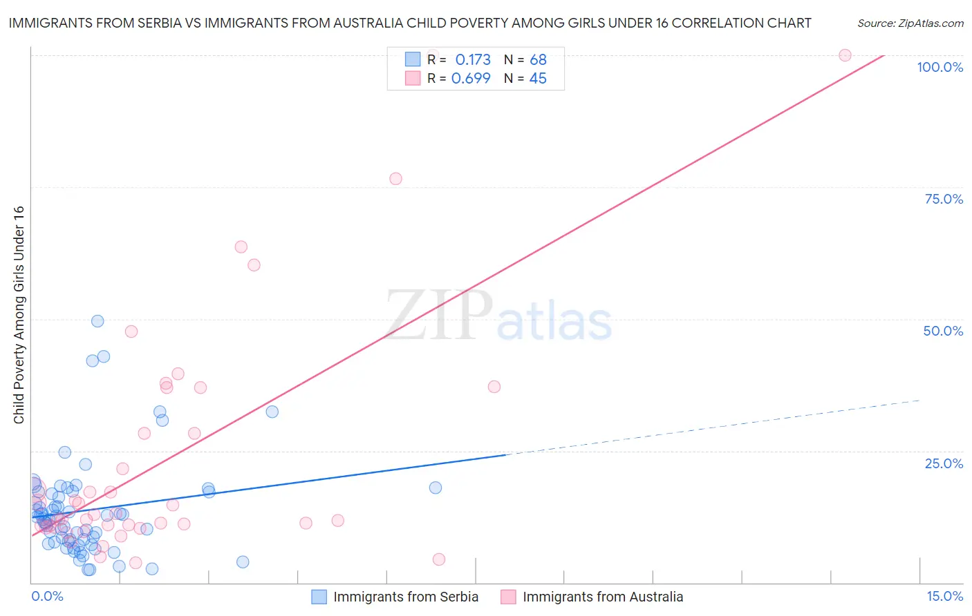 Immigrants from Serbia vs Immigrants from Australia Child Poverty Among Girls Under 16