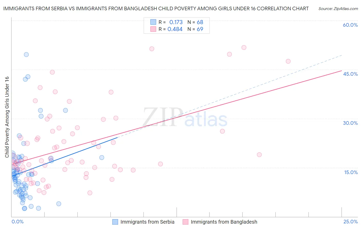 Immigrants from Serbia vs Immigrants from Bangladesh Child Poverty Among Girls Under 16