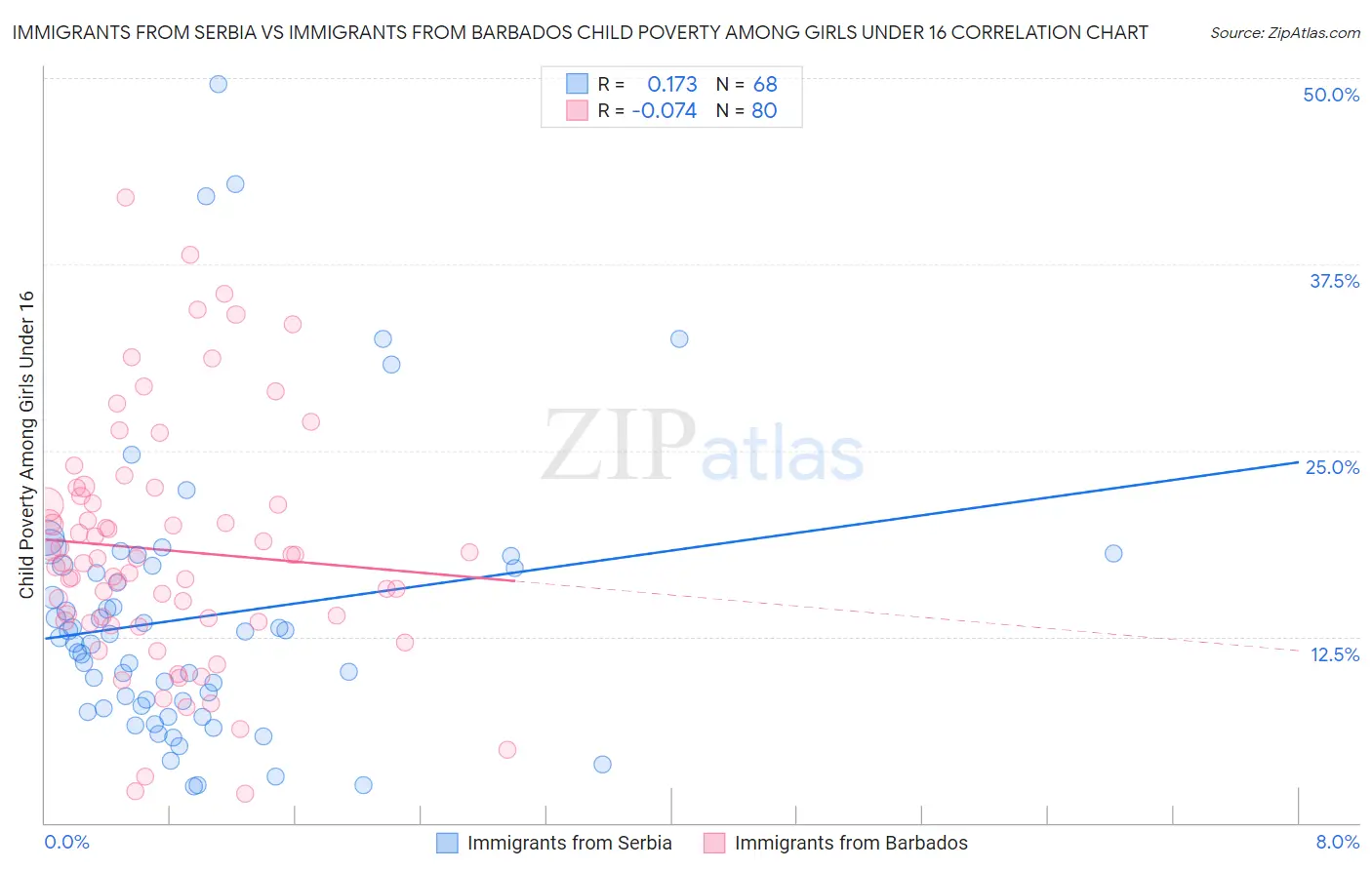 Immigrants from Serbia vs Immigrants from Barbados Child Poverty Among Girls Under 16