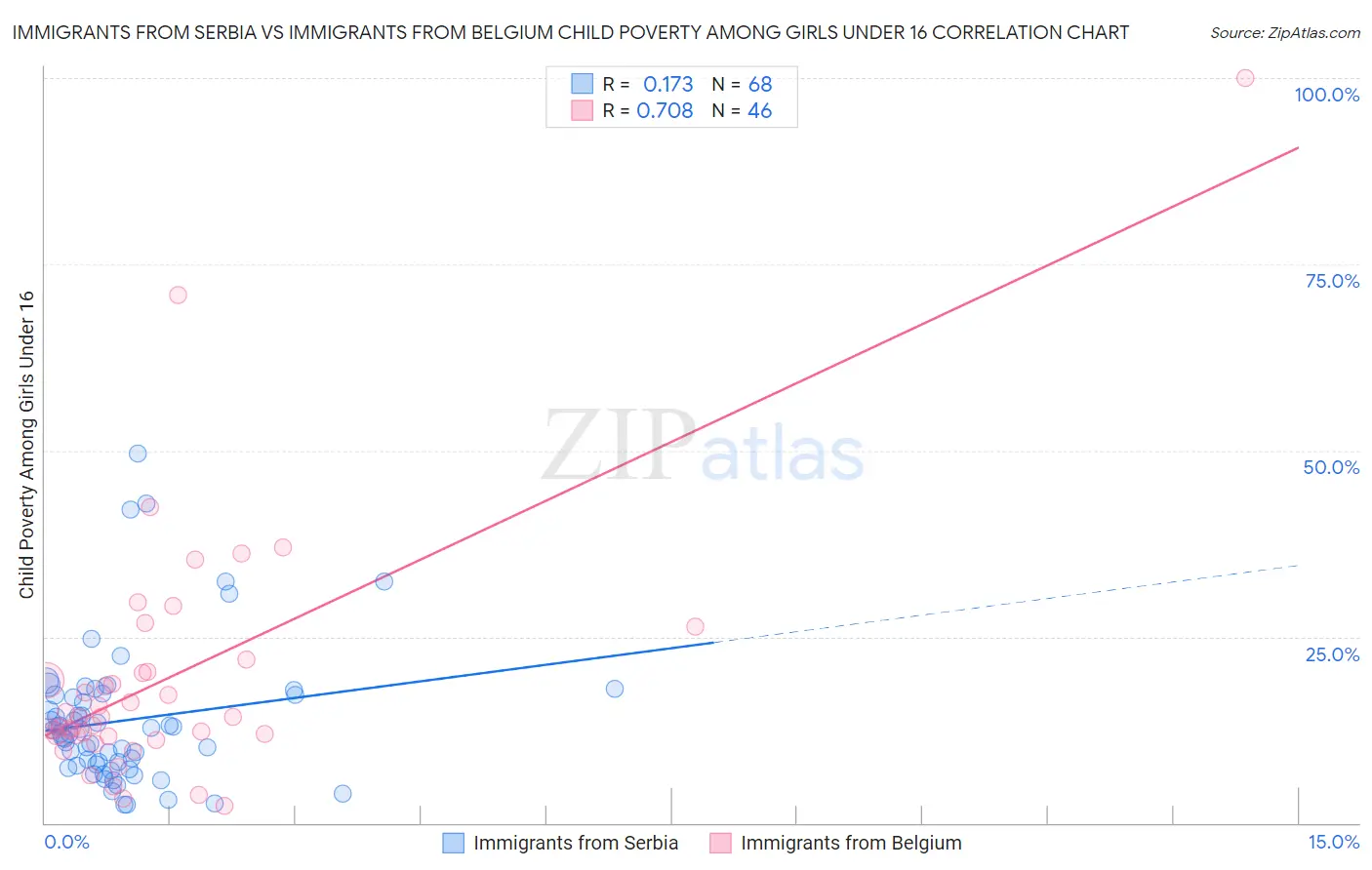 Immigrants from Serbia vs Immigrants from Belgium Child Poverty Among Girls Under 16