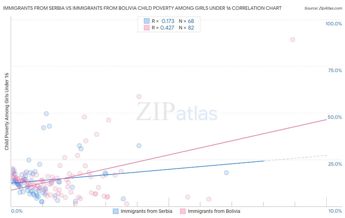 Immigrants from Serbia vs Immigrants from Bolivia Child Poverty Among Girls Under 16