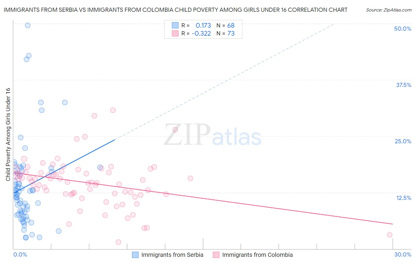 Immigrants from Serbia vs Immigrants from Colombia Child Poverty Among Girls Under 16