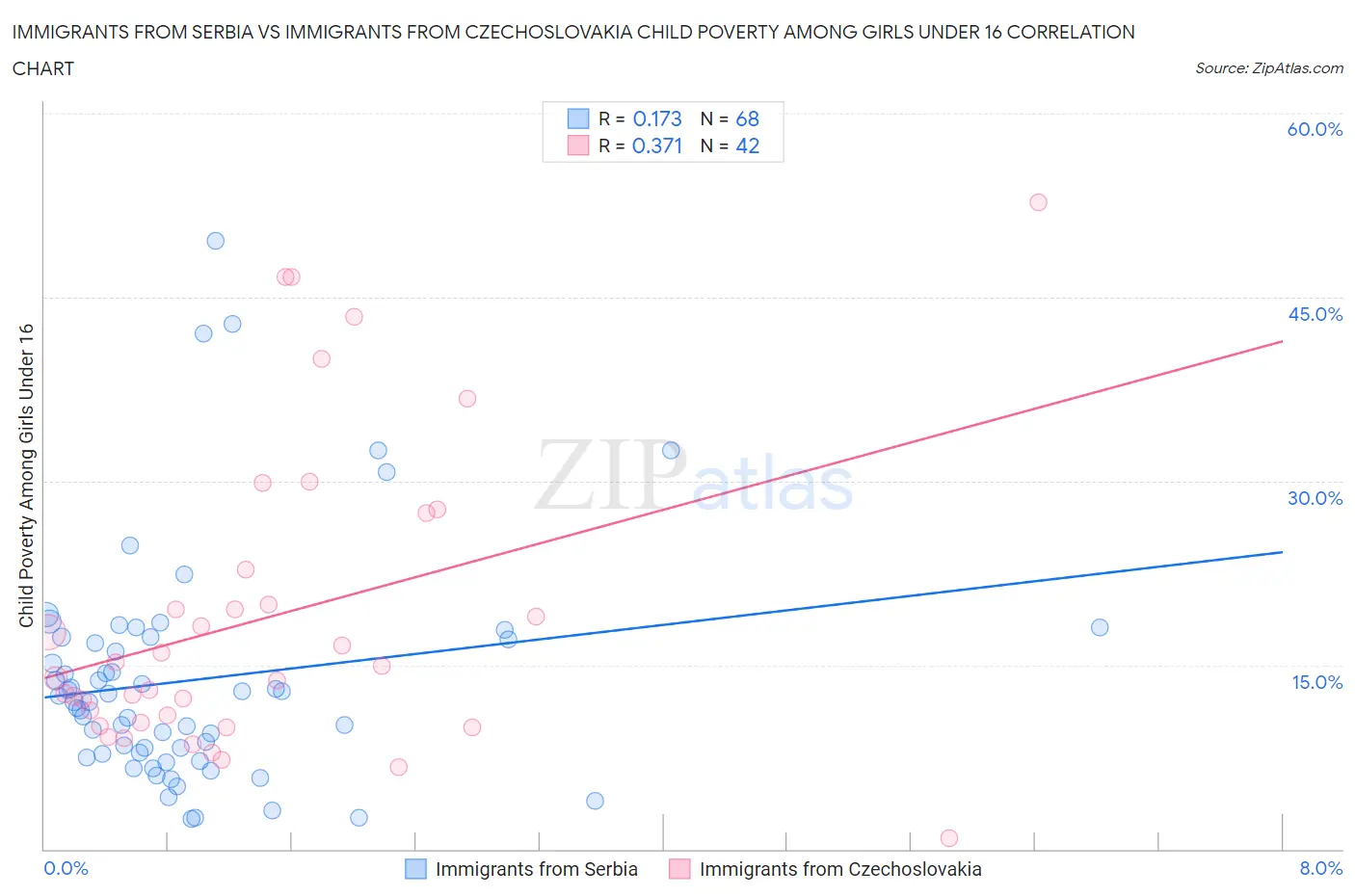 Immigrants from Serbia vs Immigrants from Czechoslovakia Child Poverty Among Girls Under 16