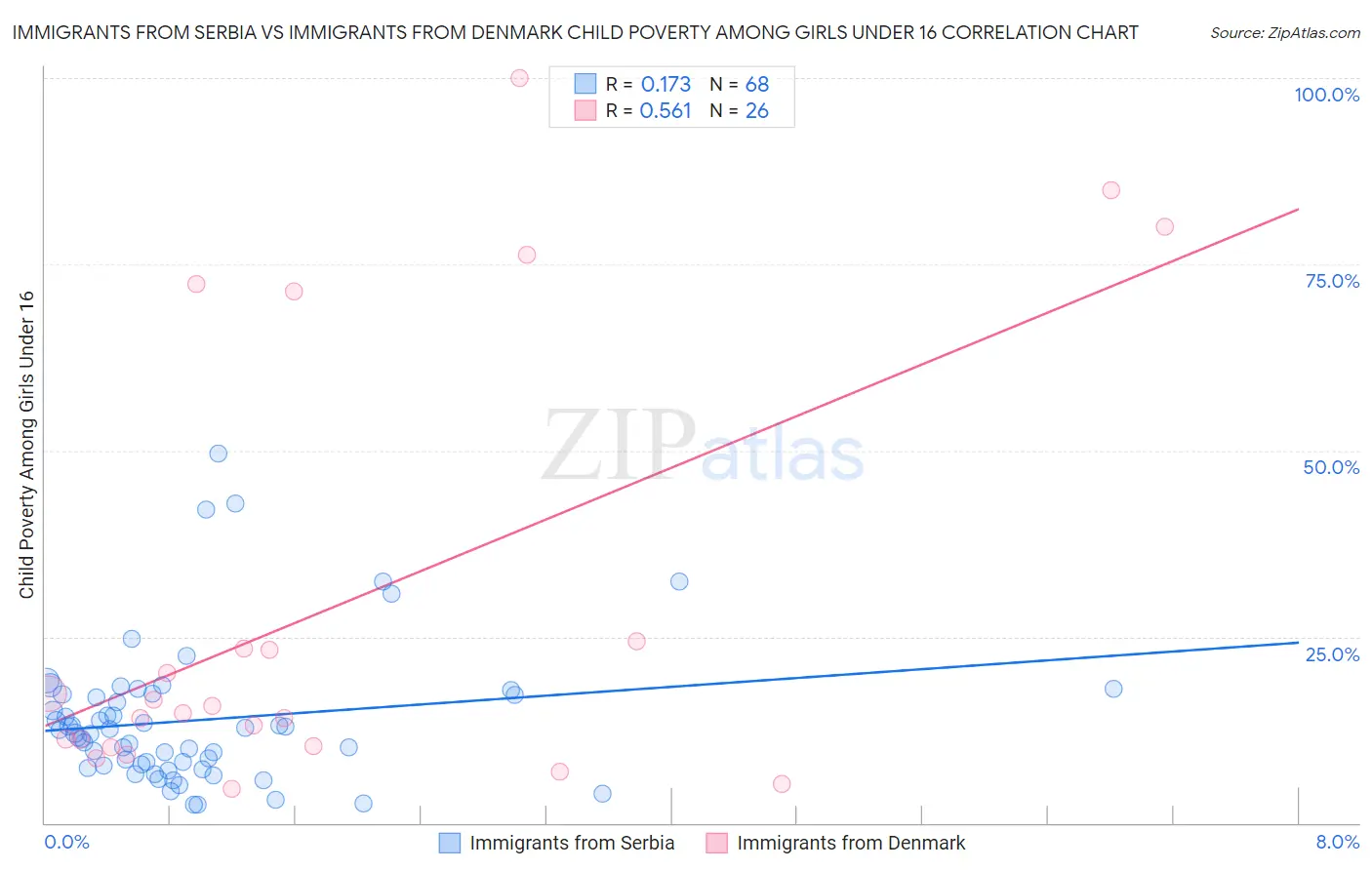 Immigrants from Serbia vs Immigrants from Denmark Child Poverty Among Girls Under 16