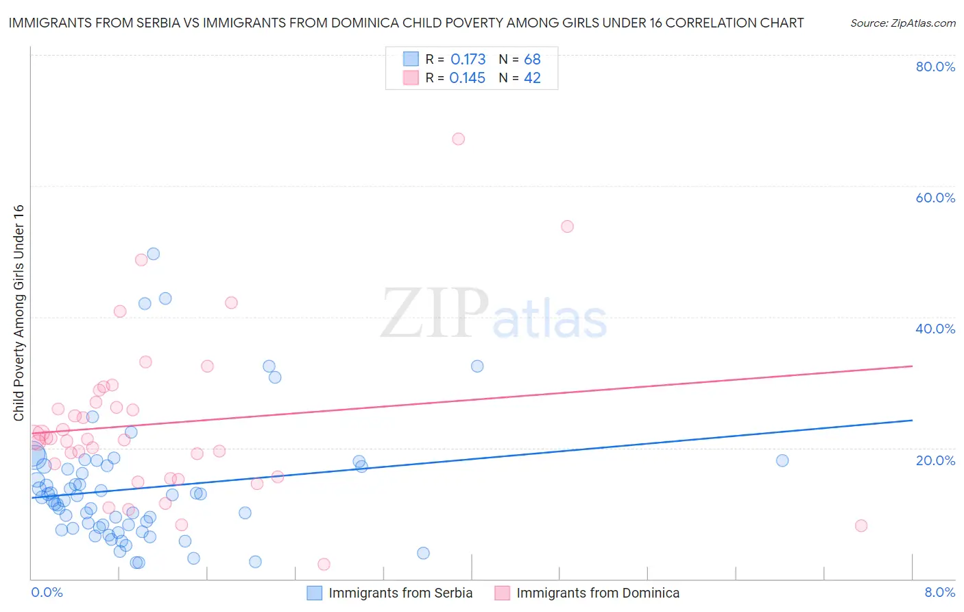 Immigrants from Serbia vs Immigrants from Dominica Child Poverty Among Girls Under 16