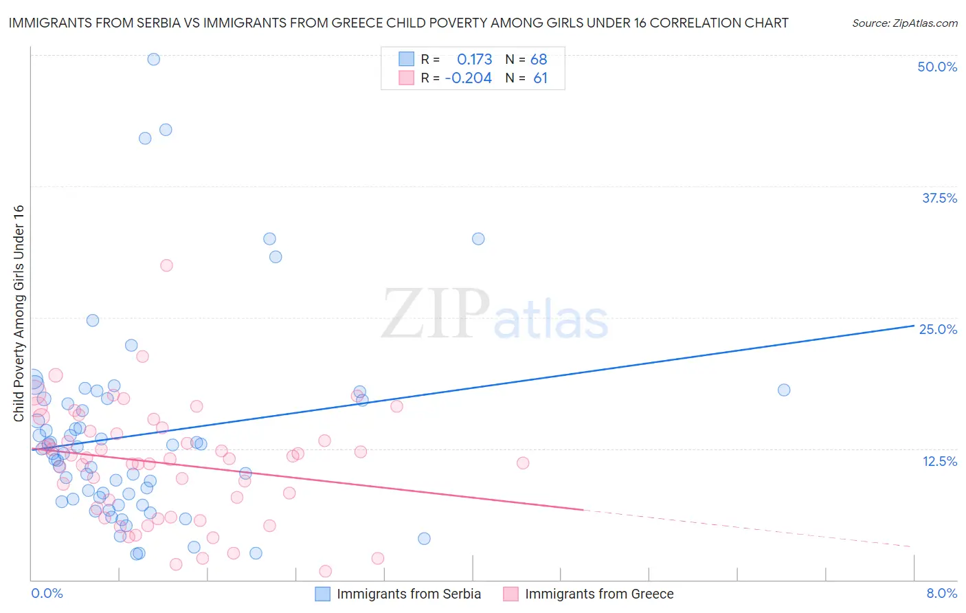 Immigrants from Serbia vs Immigrants from Greece Child Poverty Among Girls Under 16