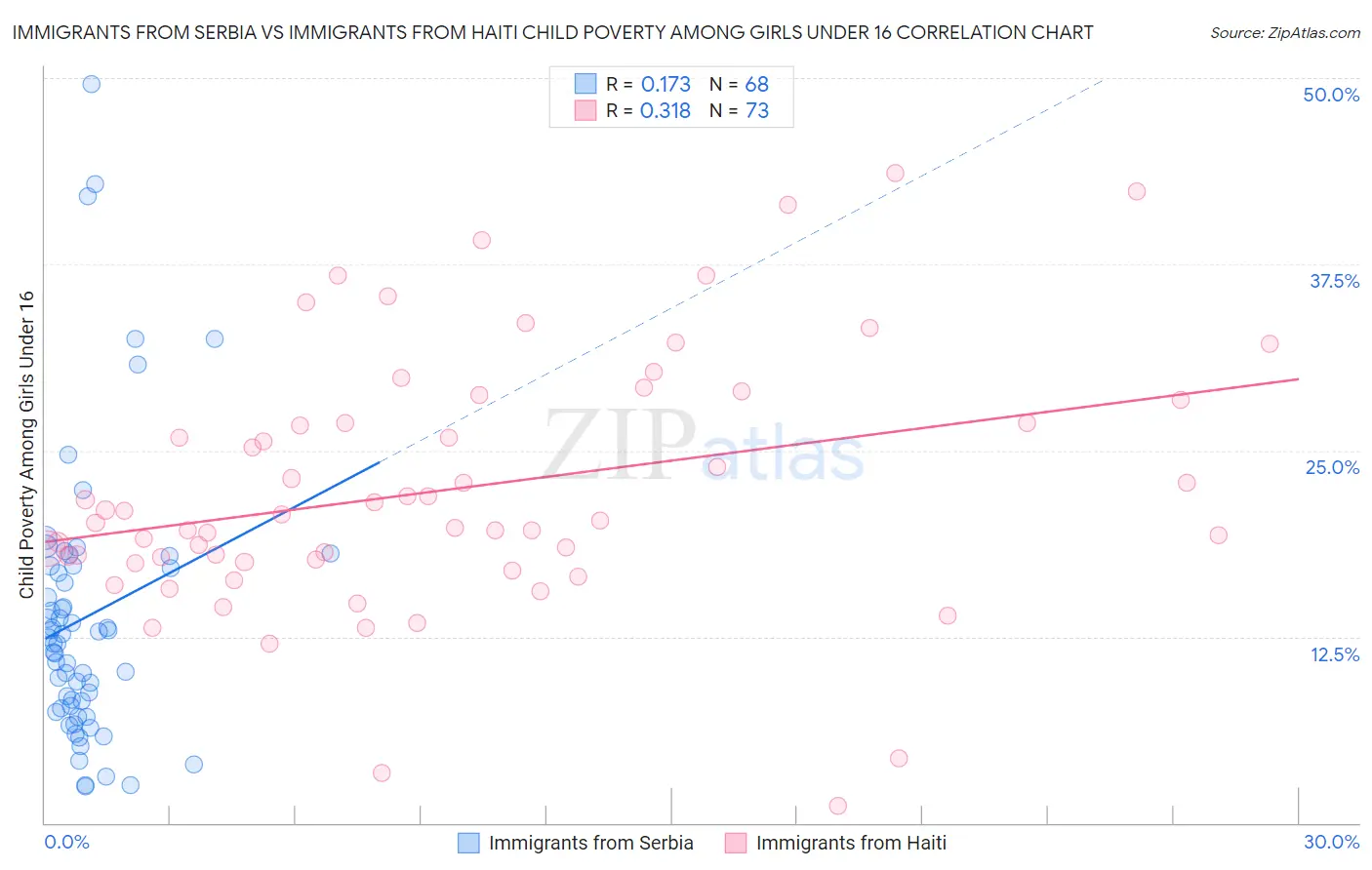 Immigrants from Serbia vs Immigrants from Haiti Child Poverty Among Girls Under 16