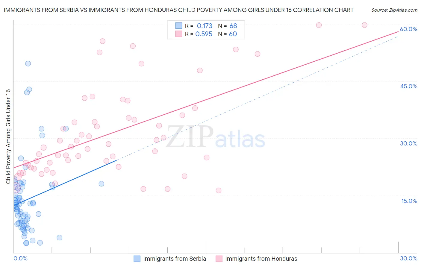Immigrants from Serbia vs Immigrants from Honduras Child Poverty Among Girls Under 16