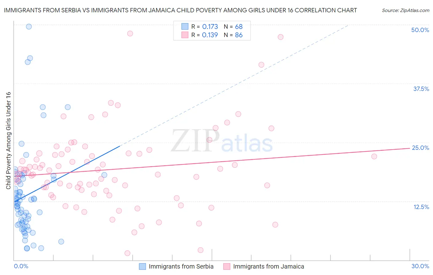 Immigrants from Serbia vs Immigrants from Jamaica Child Poverty Among Girls Under 16