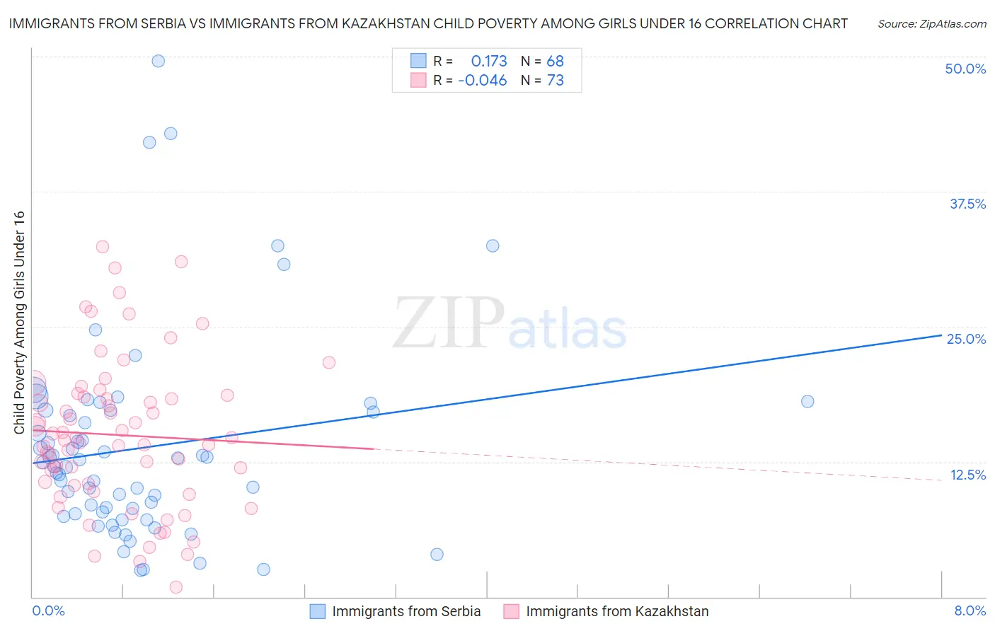 Immigrants from Serbia vs Immigrants from Kazakhstan Child Poverty Among Girls Under 16