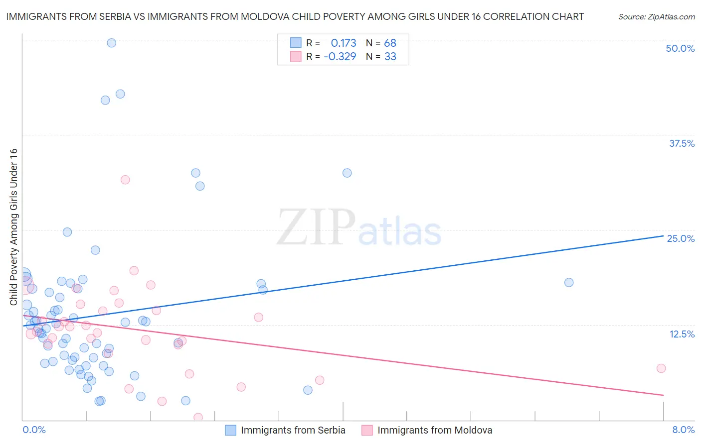 Immigrants from Serbia vs Immigrants from Moldova Child Poverty Among Girls Under 16