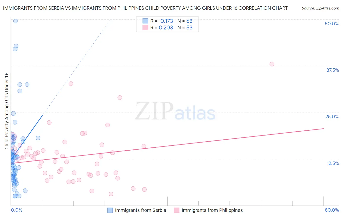Immigrants from Serbia vs Immigrants from Philippines Child Poverty Among Girls Under 16