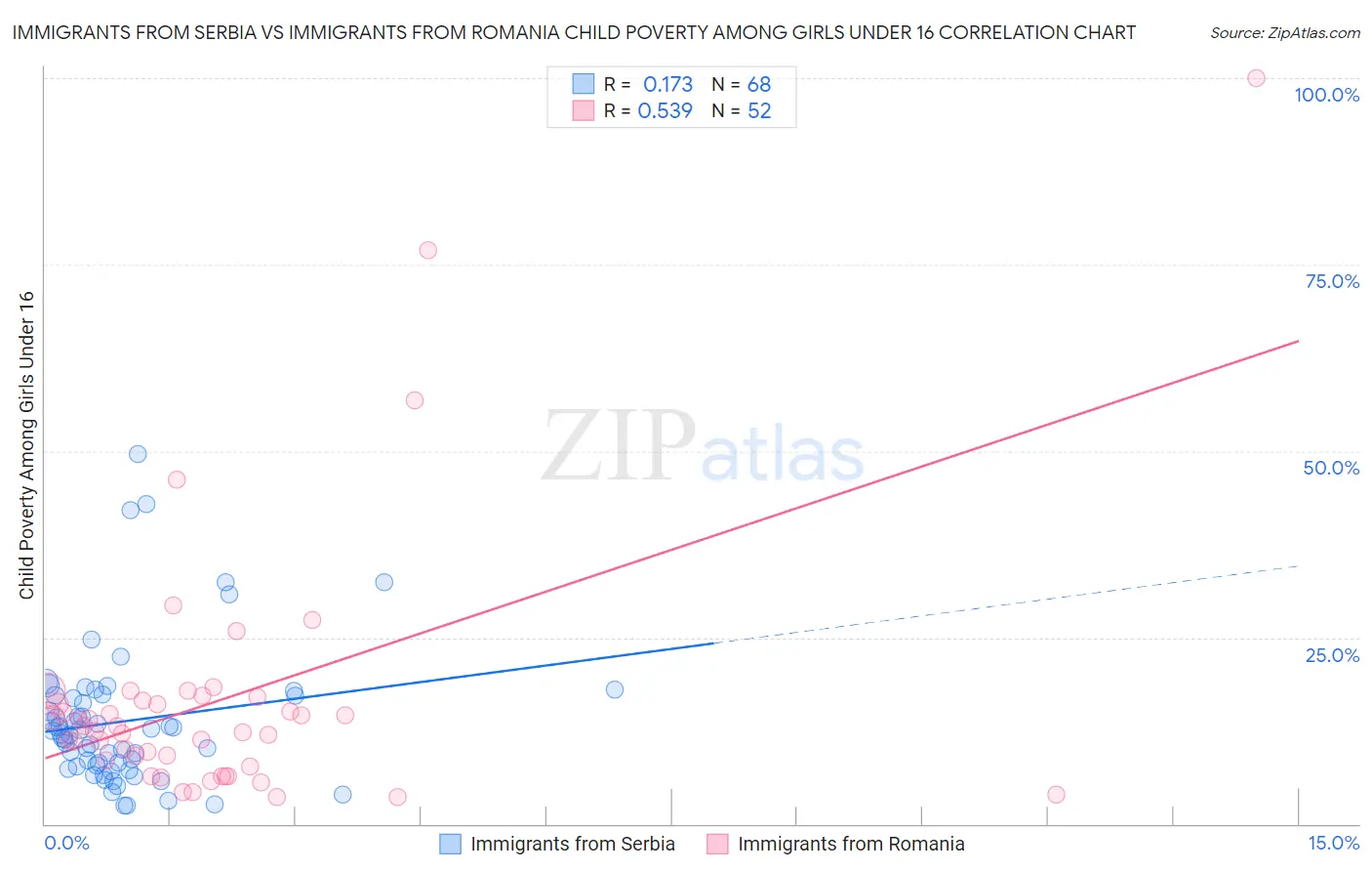 Immigrants from Serbia vs Immigrants from Romania Child Poverty Among Girls Under 16
