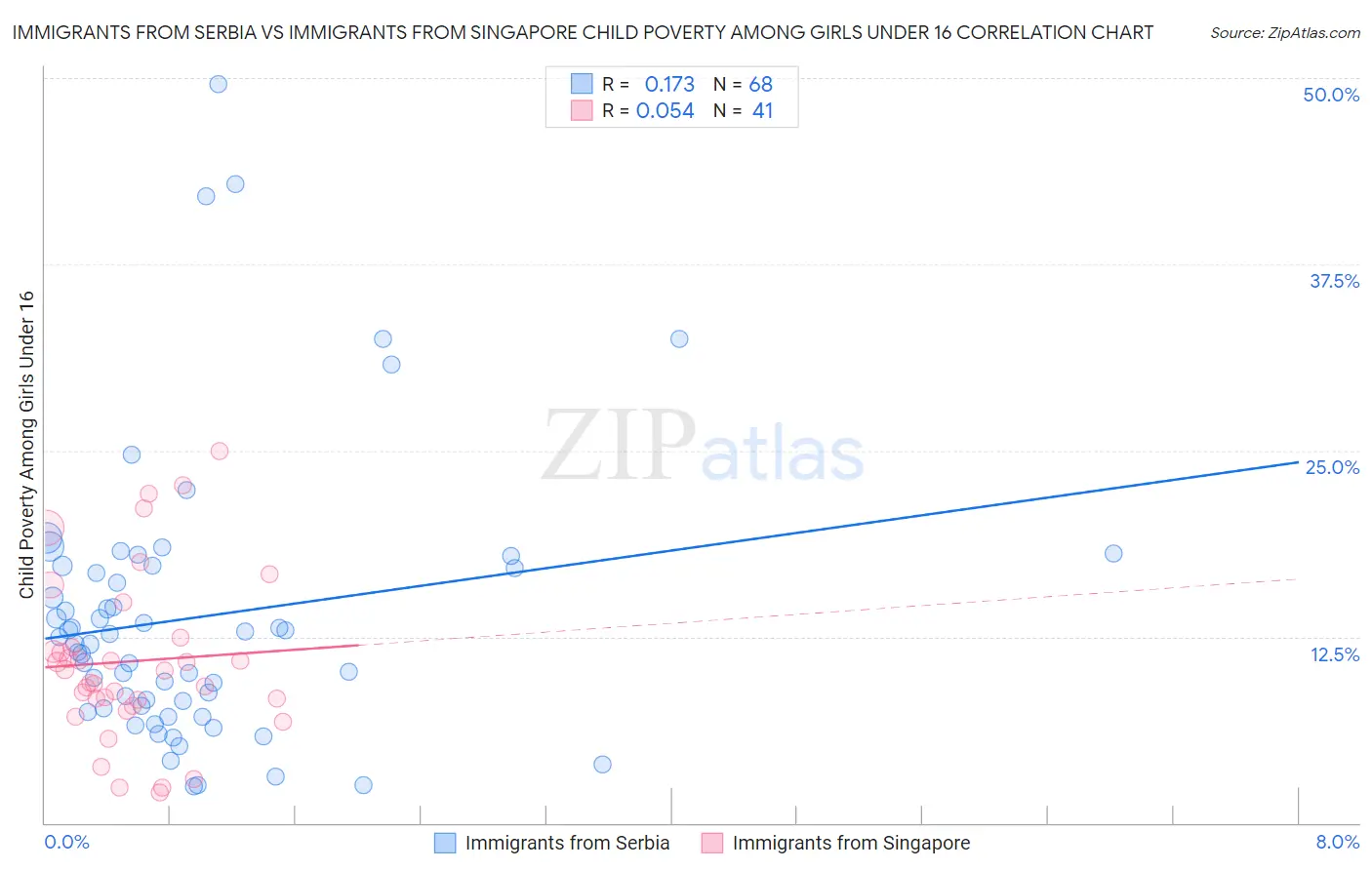 Immigrants from Serbia vs Immigrants from Singapore Child Poverty Among Girls Under 16